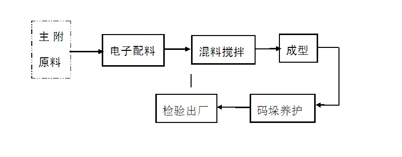 水泥磚生產(chǎn)線生產(chǎn)工藝