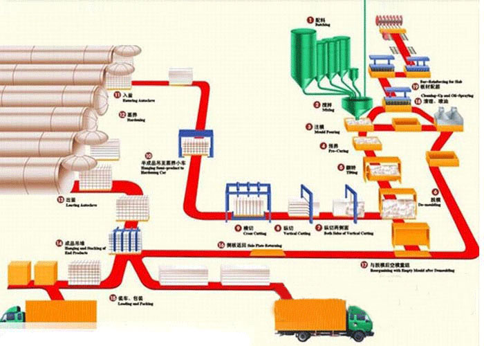 加氣混凝土生產(chǎn)線流程
